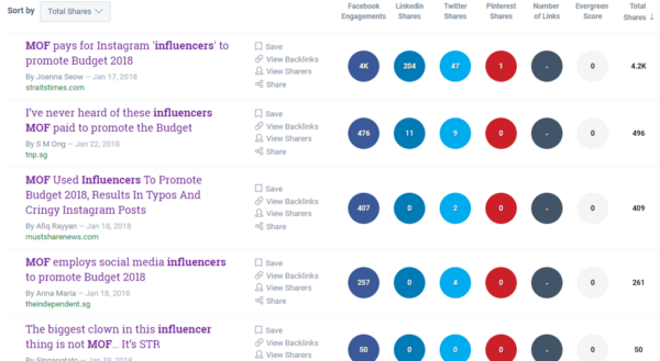 Buzzsumo engagement stats for articles related to the MOF influencer backlash