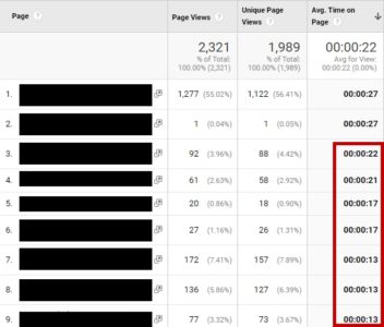 Google Analytics - the traffic stats is alright but the average time on each article is around 20 seconds.