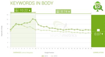 Keywords in body vs SERP ranking in 2015 & 2014 - Search Metrics