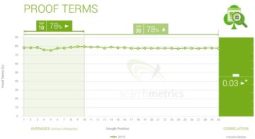 Proof terms vs SERP ranking in 2015 - Search Metrics